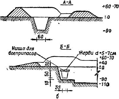 Рис. 56.Окоп с одной площадкой