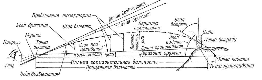 Рис. 11. Элементы траектории