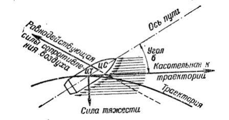 Рис. 7. Действие силы сопротевления воздуха на полёт пули: