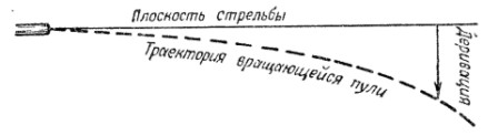 Рис. 9. Деревация (вид траектории сверху)