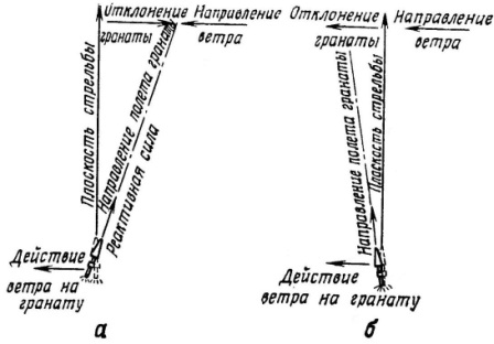 Рис. 48. Влияние бокового ветра на полет гранат: а — кумулятивной гранаты; б — осколочной гранаты