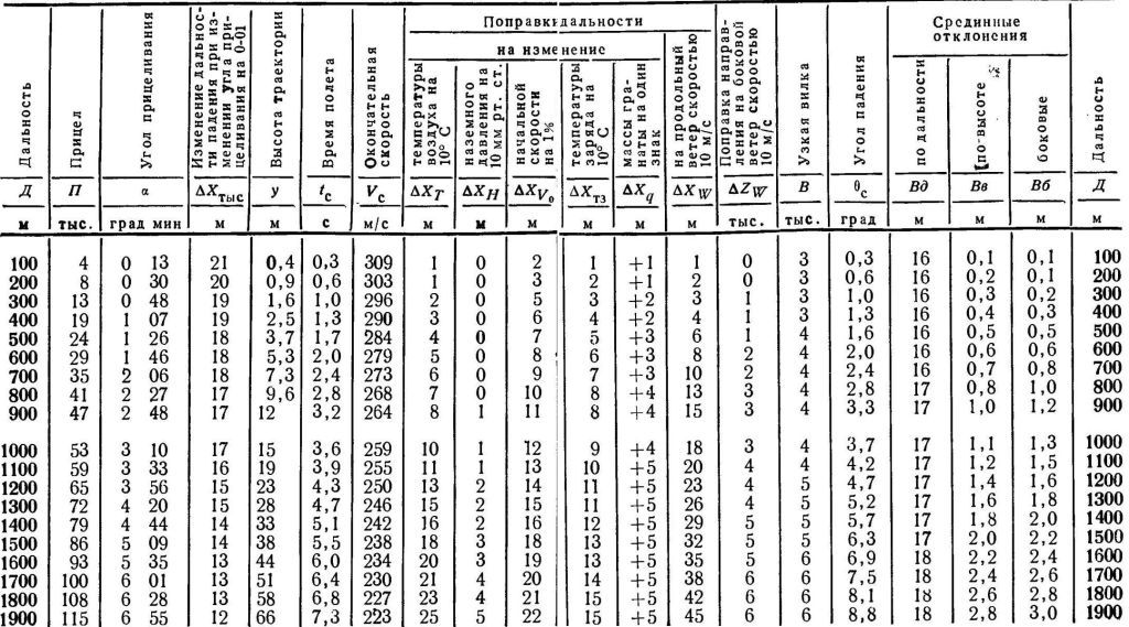 Таблица стрельбы осколочной гранатой ОГ-9